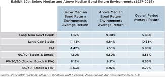 Impact Partners Brandvoice Annuities Versus Bonds Which Is