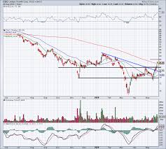 You can find more details by going to one of the sections under this page such as historical data, charts, technical analysis and. How To Trade Canopy Growth Stock On Breakout Thestreet
