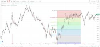 Interesting Features On Tradingview Varsity By Zerodha