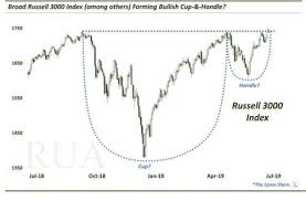Will Chart Pattern Be Stock Markets Cup Of Tea