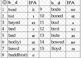 This chart gives great examples of the vowels to help apply the sounds. Realscientists Ashley Walker Blackinphysics On Twitter About 1 3 Of You Guessed Right Americanenglish Has About 14 Vowel Sounds Here S A Chart With 15 Vowels From Ucla With Examples And Their