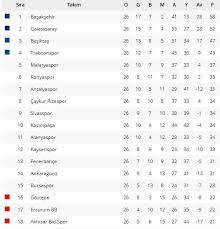 Süper lig ekiplerinin iç saha ve dış saha performansları, tüm detaylı istatistikler ntvspor süper lig puan durumu sayfasıyla takip edin! Super Lig Puan Durumu 26 Hafta Ligde 27 Hafta Fiksturu Ve Guncel Puan Durumu