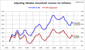 median household income growth deflating the american dream