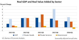 Gross Domestic Product By Industry First Quarter 2018