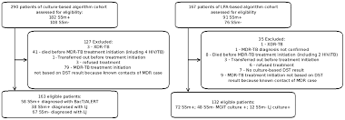 In this section you can monitor the progress on our new products and models in 2013. Plos One The Impact Of A Line Probe Assay Based Diagnostic Algorithm On Time To Treatment Initiation And Treatment Outcomes For Multidrug Resistant Tb Patients In Arkhangelsk Region Russia