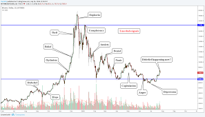 Bitcoin price will increase again but we cannot tell when it the price pulls back this month but i'm sure it will come up by march. Bitcoin Terrible Technicals Could Collapse Back To 20k Soon Cryptocurrency Btc Usd Seeking Alpha