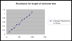 Investigate The Effects Of Resistance On A Nichrome Wire