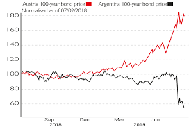 Chart Of The Week A Tale Of Two Century Bonds Moneyweek