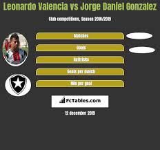 This category contains club de deportes santiago wanderers players past and present. Leonardo Valencia Vs Jorge Daniel Gonzalez Compare Two Players Stats 2020