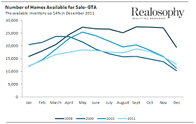 2011 year end real estate statistics for toronto