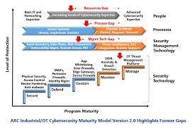 Maturity is the state of being fully developed or adult. Arc S Industrial Cybersecurity Maturity Model Arc Advisory