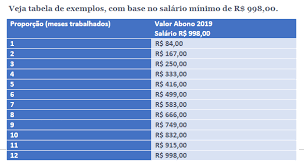 Esse será realizado em duas etapas, pois no início do ano, até o terceiro mês de 2022, serão pagos os benefícios referentes ao exercício 2019 do abono salarial, que ficaram sem ser pagos. O Pis Pasep Vai Mudar Com A Reforma Da Previdencia Entenda Mauro Negruni