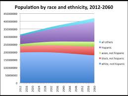 Intuitive fred888: Census: White Americans will cease to be majority by 2043
