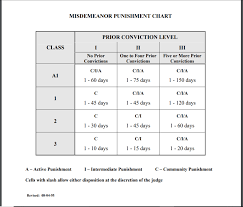 Misdemeanor Sentencing In North Carolina Raleigh Criminal