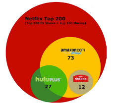 Chart How Netflix Views The Streaming Competition Geekwire
