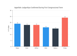 5 ways writers use misleading graphs to manipulate you