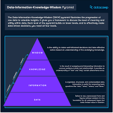 The Data-Information-Knowledge-Wisdom Pyramid | DataCamp