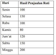 Diketahui terdapat data jumlah tv berwarna yang sudah terjual di toko elektronik setiawan putra pada setiap bulannya pada tahun 2006. Contoh Soal Penyajian Data Dan Jawaban Pembahasan