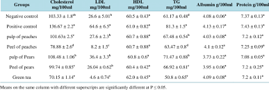 Levels Of Cholesterol Ldl Hdl Triglycerides Albumin And