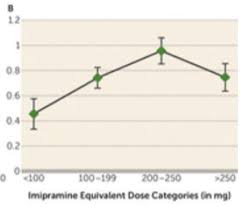 Ssri Dose Response Gateway Psychiatric