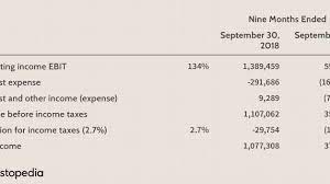 How To Analyze Netflix S Income Statement