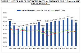 If you wonder where to get the latest fd (fixed deposit), saving interest, epf (employee provident fund) dividend, blr (base lending rate) and inflation rates history trend in malaysia. The 8th Voyager Epf Declared 5 70 Dividend For 2016