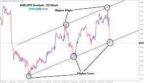 Aud Jpy Moving In An Uptrend By Forming Higher Highs And