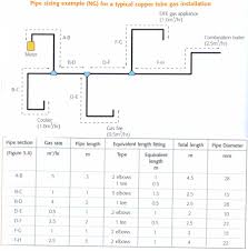Natural Gas Plumbing Diagram List Of Wiring Diagrams
