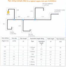 Gas Safety Exam Revision And Technical Information
