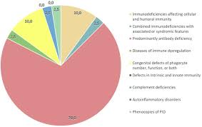 Image result for Humoral Immunodeficiency