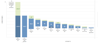 improved agile release burndown metric reveals more stories