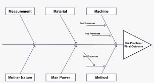 Il diagramma di ishikawa è una tecnica manageriale utilizzata nel settore industriale e nei servizi per individuare la/le causa/e più probabile/i di un effetto (o problema). Ishikawa Fishbone Diagram Template Png Image Transparent Png Free Download On Seekpng