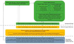 An ongoing gallup poll asks americans to rate the most important problems and social issues facing the country. Economies Free Full Text Effects Of Diverse Property Rights On Rural Neighbourhood Public Open Space Pos Governance Evidence From Sabah Malaysia Html