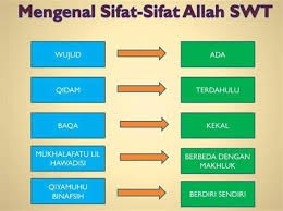Oleh gurupendidikan diposting pada 15 juli 2021. Superricardoworld Tabel 20 Sifat Wajib Allah Dan Artinya Bilik Islam Iman Kepada Allah Yang Mana Dalam Pembahasan Kali Ini Menjelaskan 20