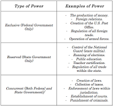 federalism constitution of the united states of america