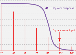 Bandwidth Basics Wavelength Electronics