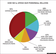 Powerball Jackpot How Wed Spend 425 Million Chart