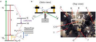We provide version 3.3.1, the latest version that has been this application requires magnetic field sensor, if your mobile device does not have a magnetic field sensor , the application will not be able to display 3d magnetic field detector. Frontiers Optimization Of A Diamond Nitrogen Vacancy Centre Magnetometer For Sensing Of Biological Signals Physics