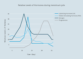 hormone level chart during menstrual cycle