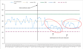 Icu Admissions C Chart Key Cl Central Line Ucl Upper