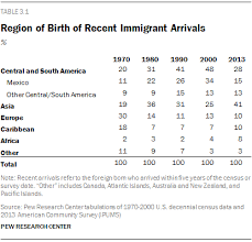 Modern Immigration Wave Brings 59 Million To U S Pew