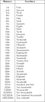 Haz click en el número romano que sea y podrás leer una explicación detallada de porqué se escribe así. Numeros Ordinales En Ingles Qbitacora