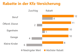 Wer mit falschangaben auffliegt, gefährdet seinen versicherungsschutz. Kfz Versicherung Rabatte Sammeln Und Beitrag Senken Presseportal