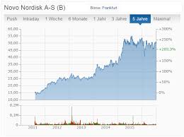 Компанія також займає провідні позиції в. Intelligent Investieren Novo Nordisk Den Insulin Weltmarktfuhrer Bei Diesen Diat Kursen Kaufen