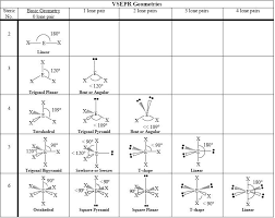 vsepr theory what is it importance limitation notation