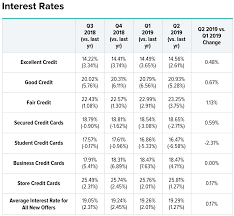 Use this credit card minimum payment calculator to determine how long it will take to pay off credit cards if only the minimum payment is made. Paying The Average Credit Card Interest Rate Will Keep You Poor Forever