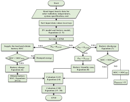 As explained above, current falls away as it becomes less attractive for electrons to move to the plate discharging capacitors. Optimum Battery Depth Of Discharge For Off Grid Solar Pv Battery System Sciencedirect