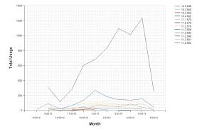 Ssrs Chart Filtering And Controlling Axis Maximum Stack