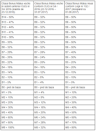 0%0% au considerat acest document util, bifați acest document drept util. Bonus Malus Transilvaniamaxima