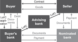 Purchase Order & Letter of Credit Financing - Alienation
